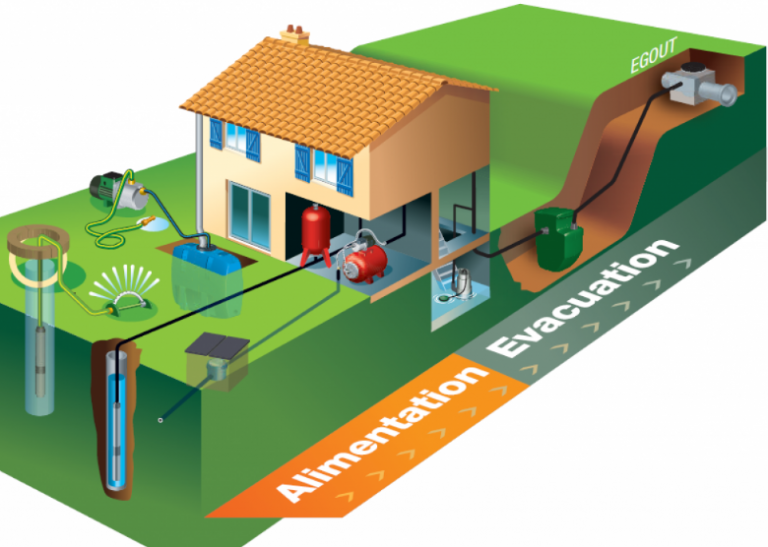 Pompe de relevage eaux chargées et usées